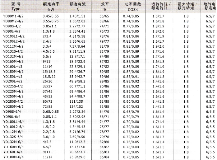 YD、YDT變極多速電動機技術數(shù)據(jù)1