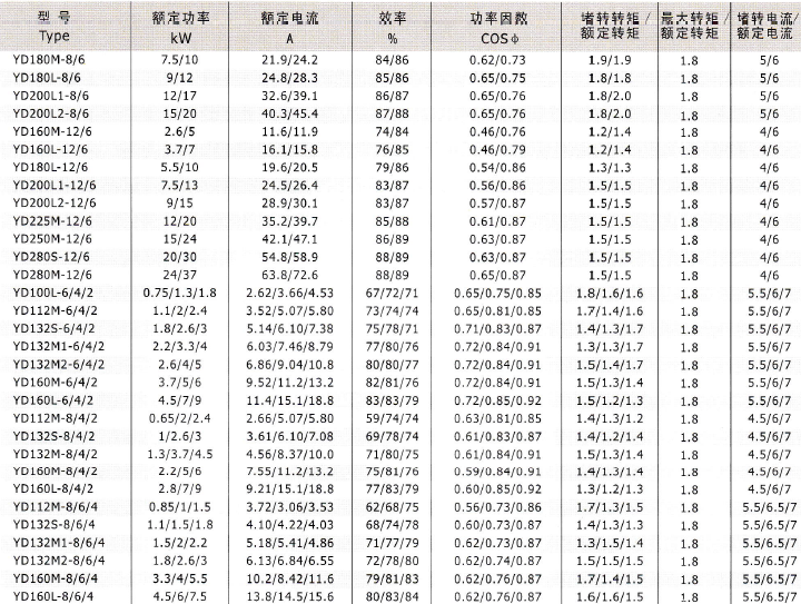 YD、YDT變極多速電動機技術數(shù)據(jù)3