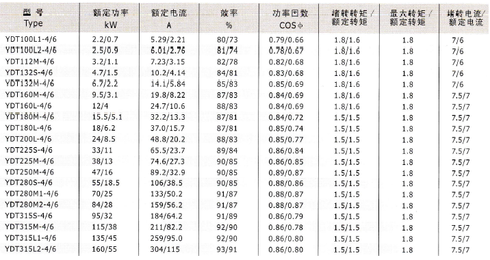 YD、YDT變極多速電動機技術數(shù)據(jù)5
