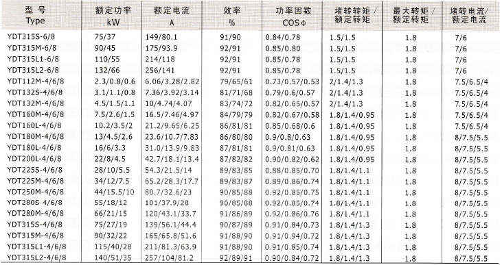 YD、YDT變極多速電動機技術數(shù)據(jù)7